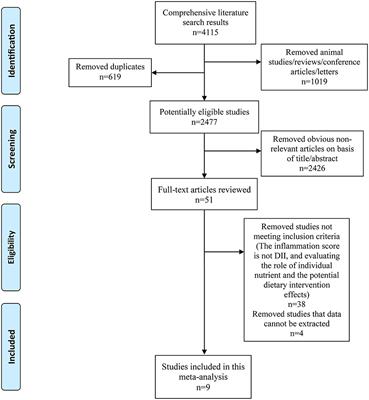 Association between dietary inflammatory index and cognitive impairment: A meta-analysis